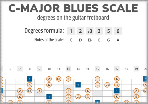 C-Major Blues Scale Degrees on the Guitar Fretboard