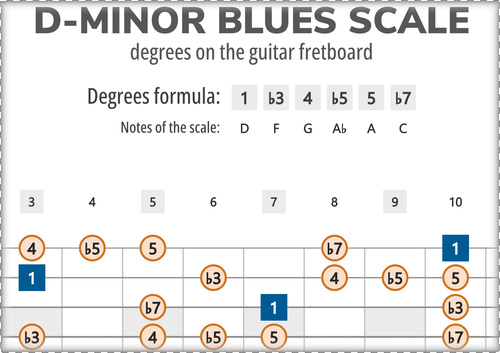D-Minor Blues Scale Degrees on the Guitar Fretboard