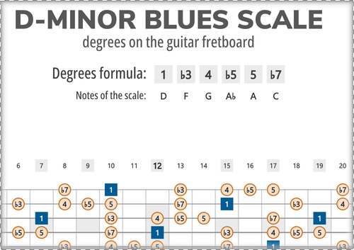D-Minor Blues Scale Degrees on the Guitar Fretboard