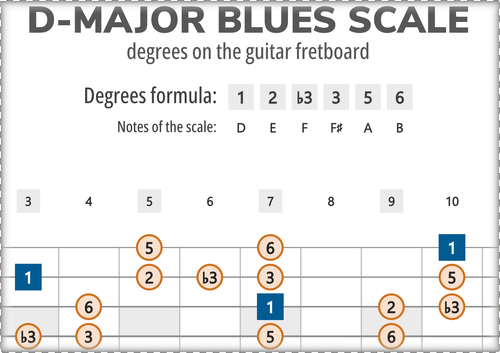 D-Major Blues Scale Degrees on the Guitar Fretboard