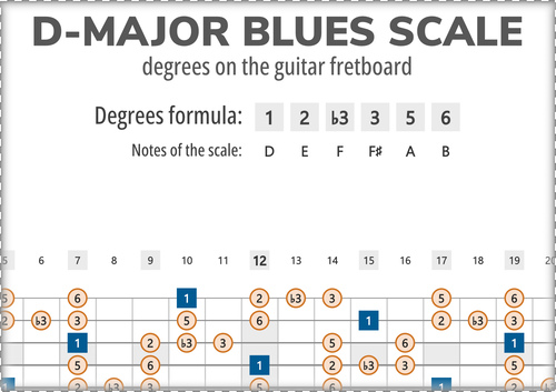 D-Major Blues Scale Degrees on the Guitar Fretboard