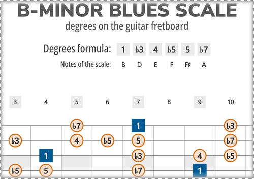 B-Minor Blues Scale Degrees on the Guitar Fretboard