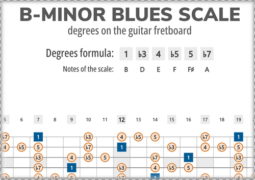 B-Minor Blues Scale Degrees on the Guitar Fretboard