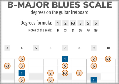 B-Major Blues Scale Degrees on the Guitar Fretboard