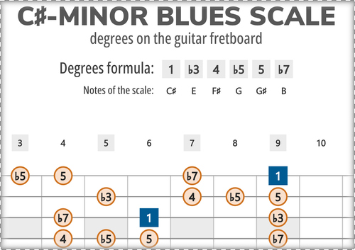 C#-Minor Blues Scale Degrees on the Guitar Fretboard