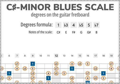 C#-Minor Blues Scale Degrees on the Guitar Fretboard