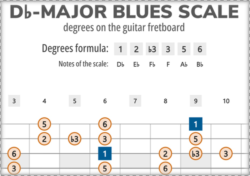 Db-Major Blues Scale Degrees on the Guitar Fretboard