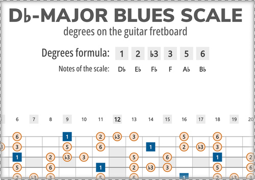 Db-Major Blues Scale Degrees on the Guitar Fretboard