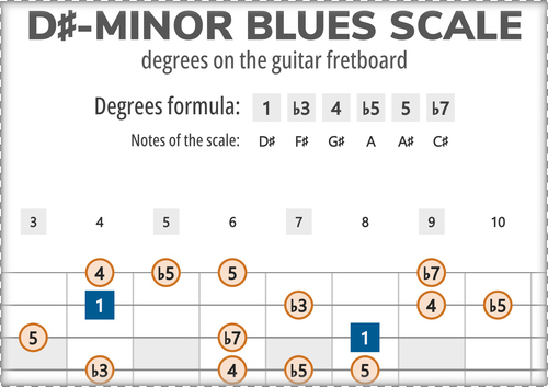 D#-Minor Blues Scale Degrees on the Guitar Fretboard