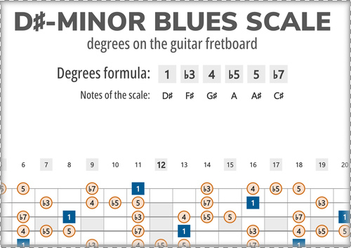D#-Minor Blues Scale Degrees on the Guitar Fretboard