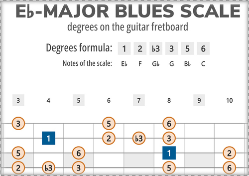 Eb-Major Blues Scale Degrees on the Guitar Fretboard