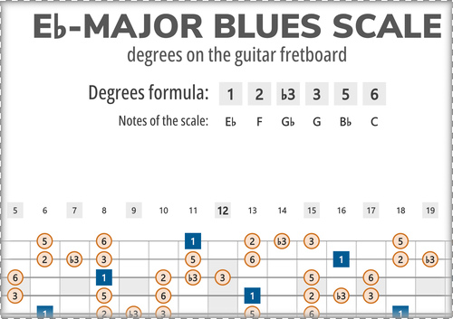 Eb-Major Blues Scale Degrees on the Guitar Fretboard