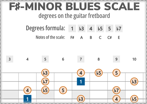 F#-Minor Blues Scale Degrees on the Guitar Fretboard