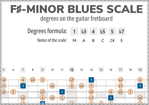 F#-Minor Blues Scale Degrees on the Guitar Fretboard