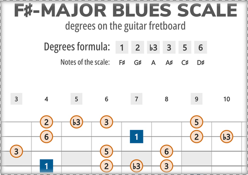 F#-Major Blues Scale Degrees on the Guitar Fretboard