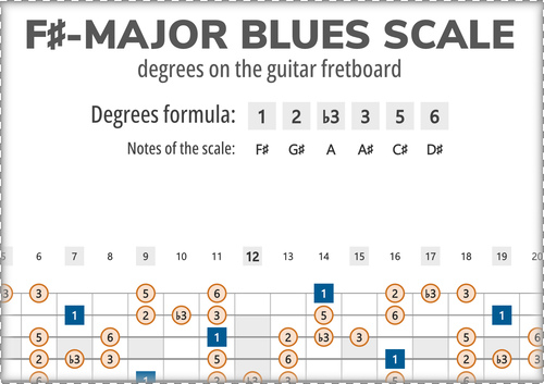 F#-Major Blues Scale Degrees on the Guitar Fretboard