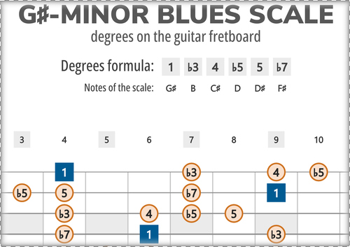 G#-Minor Blues Scale Degrees on the Guitar Fretboard