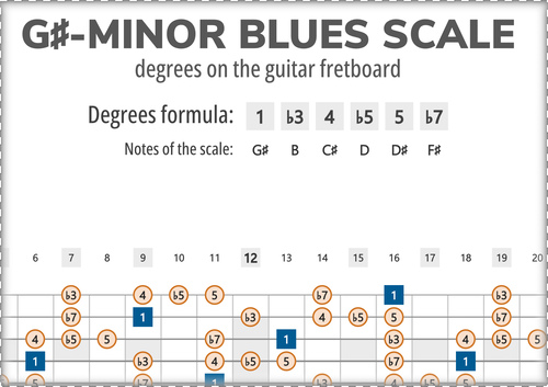 G#-Minor Blues Scale Degrees on the Guitar Fretboard