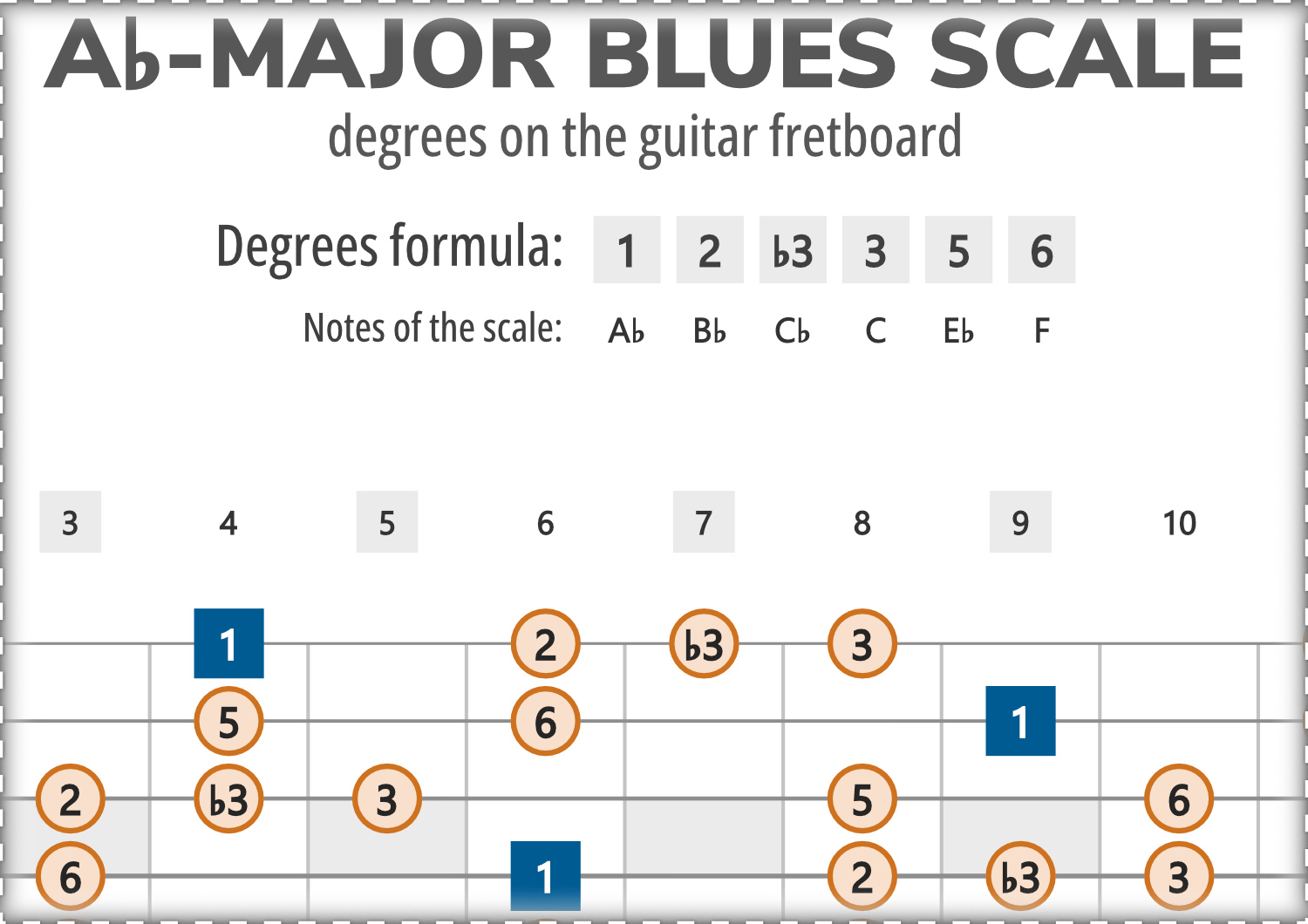 Ab Scale Ab-Major Blues Scale Degrees on the Guitar Fretboard