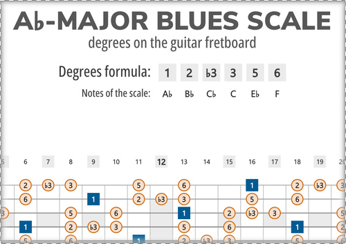 Ab-Major Blues Scale Degrees on the Guitar Fretboard