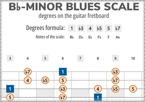 Bb-Minor Blues Scale Degrees on the Guitar Fretboard
