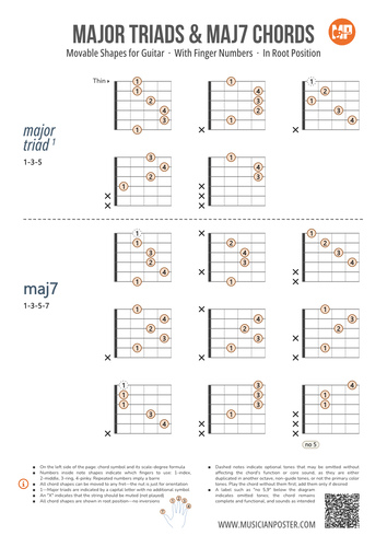 Major Guitar Chords Chart PDF With Finger Numbers