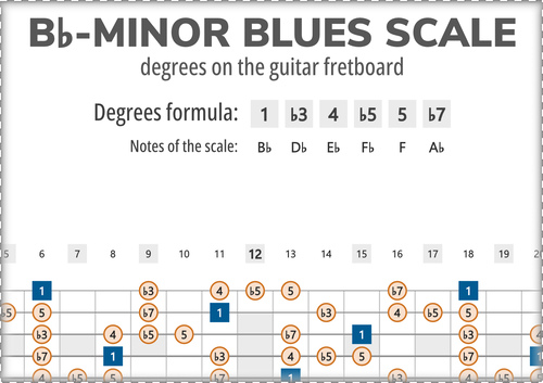 Bb-Minor Blues Scale Degrees on the Guitar Fretboard