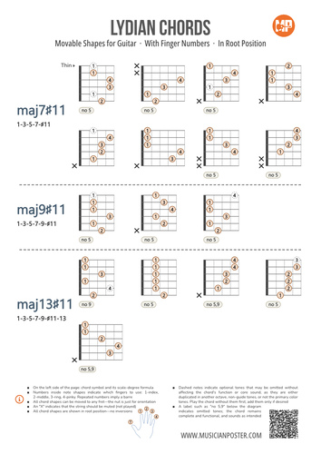 Major Guitar Chords Chart PDF With Finger Numbers