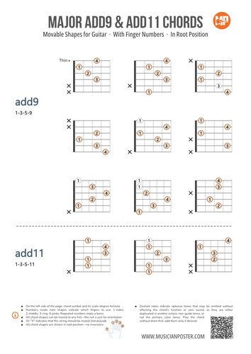 Major Guitar Chords Chart PDF With Finger Numbers