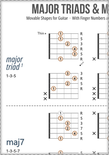 Major Guitar Chords Chart: With Fingers and Scale Degrees