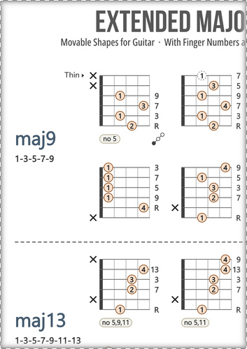 Major Guitar Chords Chart: With Fingers and Scale Degrees