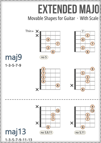 Major Guitar Chords Chart PDF With Scale Degrees