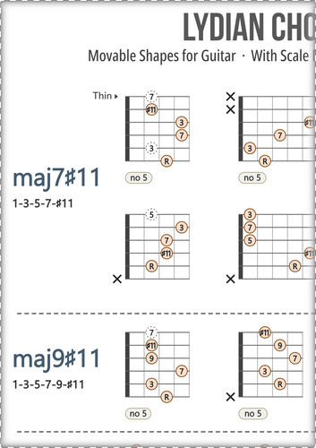 Major Guitar Chords Chart PDF With Scale Degrees