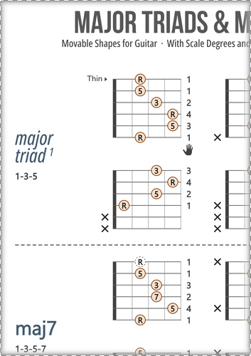 Major Chord Shapes for Guitar (As Scale Degrees and Fingers)