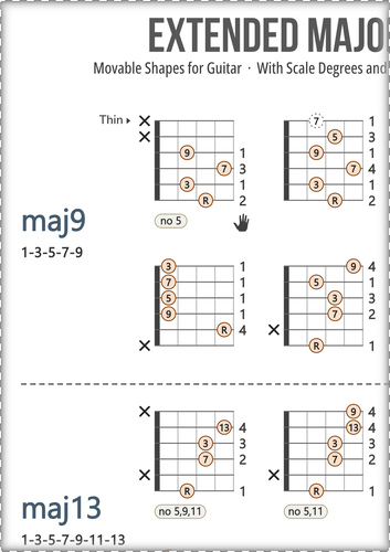 Major Guitar Chords Chart: With Scale Degrees and Fingers