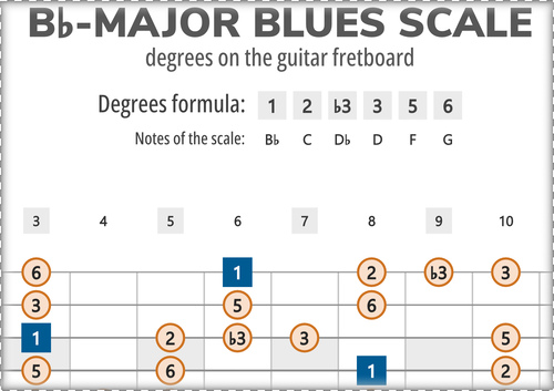 Bb-Major Blues Scale Degrees on the Guitar Fretboard