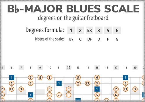 Bb-Major Blues Scale Degrees on the Guitar Fretboard