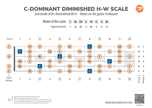 C-Dominant Diminished H-W Scale Notes on Guitar Fretboard