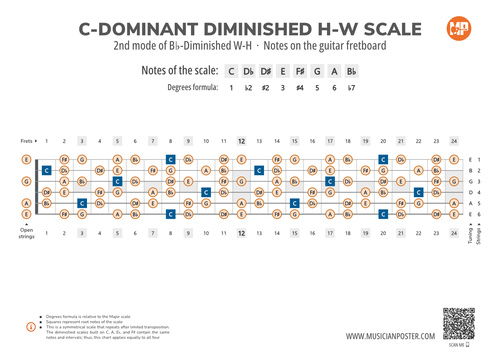 C-Dominant Diminished H-W Scale Notes on Guitar Fretboard