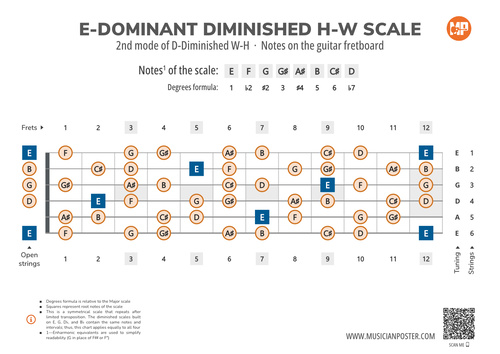 E-Dominant Diminished H-W Scale Notes on Guitar Fretboard