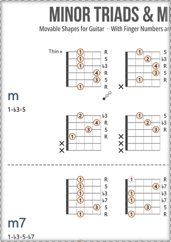 Minor Chord Shapes for Guitar (As Fingers and Scale Degrees)