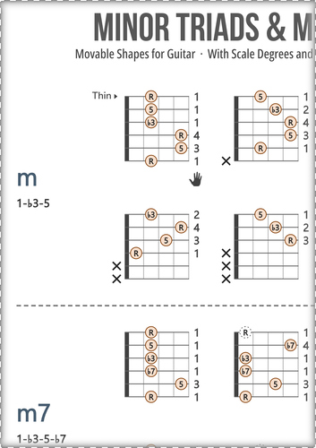 Minor Guitar Chords Chart: With Scale Degrees and Fingers