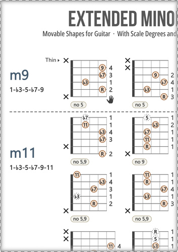 Minor Guitar Chords Chart: With Scale Degrees and Fingers