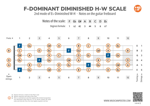 F-Dominant Diminished H-W Scale Notes on Guitar Fretboard