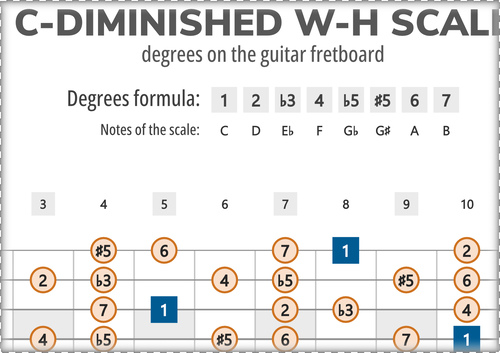 C-Diminished W-H Scale Degrees on the Guitar Fretboard