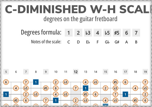 C-Diminished W-H Scale Degrees on the Guitar Fretboard