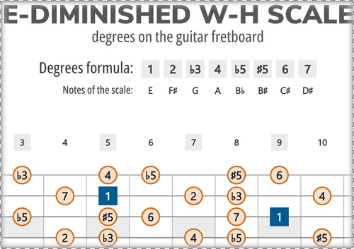 E-Diminished W-H Scale Degrees on the Guitar Fretboard