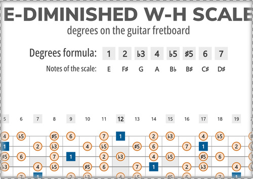 E-Diminished W-H Scale Degrees on the Guitar Fretboard