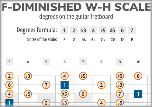 F-Diminished W-H Scale Degrees on the Guitar Fretboard