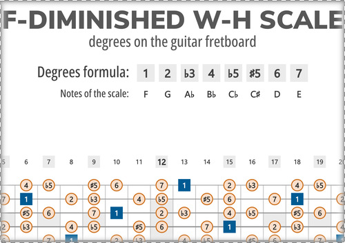 F-Diminished W-H Scale Degrees on the Guitar Fretboard